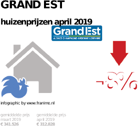 gemiddelde prijs koopwoning in de regio Grand Est voor april 2019