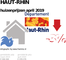 gemiddelde prijs koopwoning in de regio Haut-Rhin voor april 2019