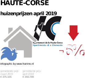gemiddelde prijs koopwoning in de regio Haute-Corse voor april 2019