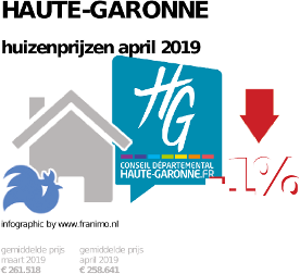 gemiddelde prijs koopwoning in de regio Haute-Garonne voor april 2019