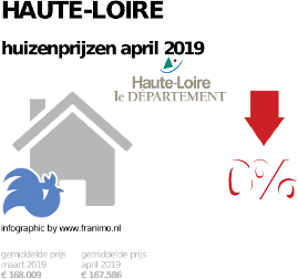 gemiddelde prijs koopwoning in de regio Haute-Loire voor april 2019