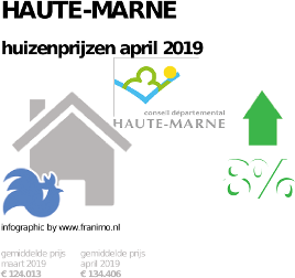 gemiddelde prijs koopwoning in de regio Haute-Marne voor april 2019