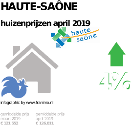 gemiddelde prijs koopwoning in de regio Haute-Saône voor april 2019