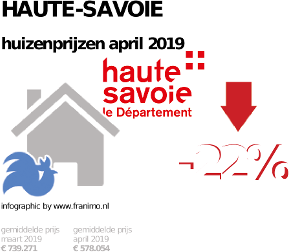 gemiddelde prijs koopwoning in de regio Haute-Savoie voor april 2019