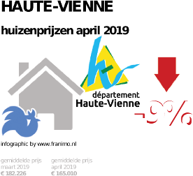 gemiddelde prijs koopwoning in de regio Haute-Vienne voor april 2019