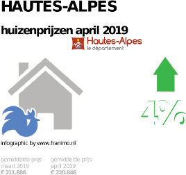 gemiddelde prijs koopwoning in de regio Hautes-Alpes voor april 2019