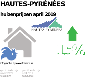 gemiddelde prijs koopwoning in de regio Hautes-Pyrénées voor april 2019