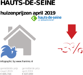 gemiddelde prijs koopwoning in de regio Hauts-de-Seine voor april 2019