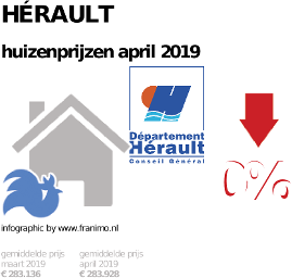 gemiddelde prijs koopwoning in de regio Hérault voor april 2019