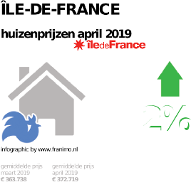gemiddelde prijs koopwoning in de regio Île-de-France voor april 2019