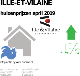 gemiddelde prijs koopwoning in de regio Ille-et-Vilaine voor april 2019