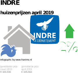 gemiddelde prijs koopwoning in de regio Indre voor april 2019