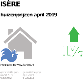 gemiddelde prijs koopwoning in de regio Isère voor april 2019