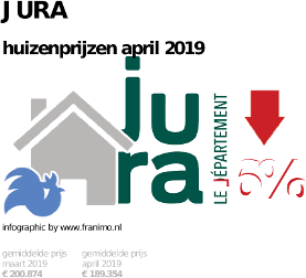 gemiddelde prijs koopwoning in de regio Jura voor april 2019