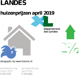 gemiddelde prijs koopwoning in de regio Landes voor april 2019