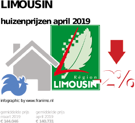 gemiddelde prijs koopwoning in de regio Limousin voor april 2019