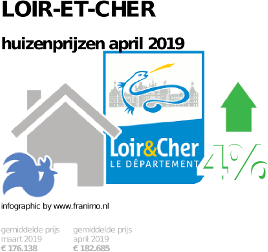 gemiddelde prijs koopwoning in de regio Loir-et-Cher voor april 2019