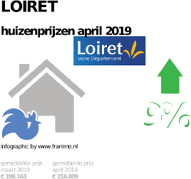 gemiddelde prijs koopwoning in de regio Loiret voor april 2019
