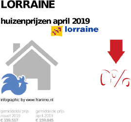 gemiddelde prijs koopwoning in de regio Lorraine voor april 2019