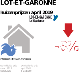gemiddelde prijs koopwoning in de regio Lot-et-Garonne voor april 2019