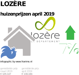 gemiddelde prijs koopwoning in de regio Lozère voor april 2019