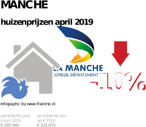 gemiddelde prijs koopwoning in de regio Manche voor april 2019