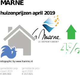 gemiddelde prijs koopwoning in de regio Marne voor april 2019