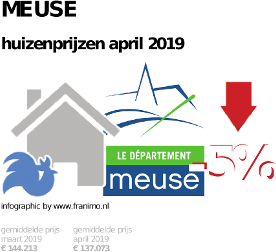 gemiddelde prijs koopwoning in de regio Meuse voor april 2019