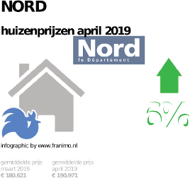 gemiddelde prijs koopwoning in de regio Nord voor april 2019