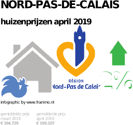 gemiddelde prijs koopwoning in de regio Nord-Pas-de-Calais voor april 2019