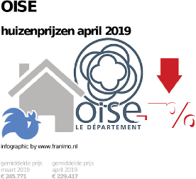 gemiddelde prijs koopwoning in de regio Oise voor april 2019