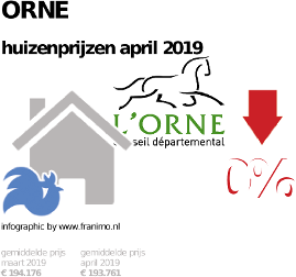 gemiddelde prijs koopwoning in de regio Orne voor april 2019