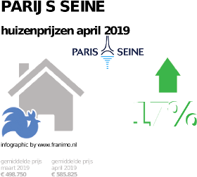 gemiddelde prijs koopwoning in de regio Parijs Seine voor april 2019