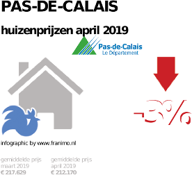 gemiddelde prijs koopwoning in de regio Pas-de-Calais voor april 2019