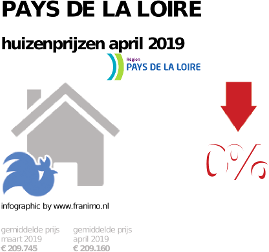 gemiddelde prijs koopwoning in de regio Pays de la Loire voor april 2019