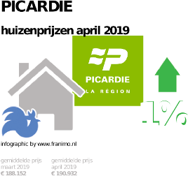 gemiddelde prijs koopwoning in de regio Picardie voor april 2019