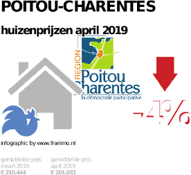 gemiddelde prijs koopwoning in de regio Poitou-Charentes voor april 2019