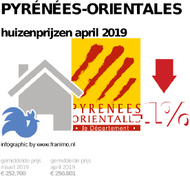 gemiddelde prijs koopwoning in de regio Pyrénées-Orientales voor april 2019
