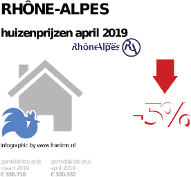 gemiddelde prijs koopwoning in de regio Rhône-Alpes voor april 2019