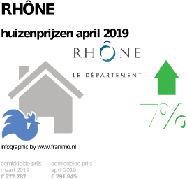 gemiddelde prijs koopwoning in de regio Rhône voor april 2019