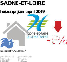gemiddelde prijs koopwoning in de regio Saône-et-Loire voor april 2019