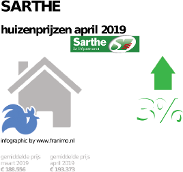 gemiddelde prijs koopwoning in de regio Sarthe voor april 2019