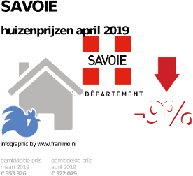 gemiddelde prijs koopwoning in de regio Savoie voor april 2019