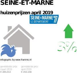 gemiddelde prijs koopwoning in de regio Seine-et-Marne voor april 2019