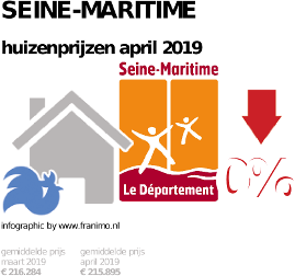 gemiddelde prijs koopwoning in de regio Seine-Maritime voor april 2019