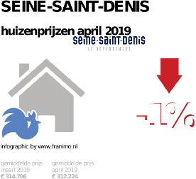 gemiddelde prijs koopwoning in de regio Seine-Saint-Denis voor april 2019
