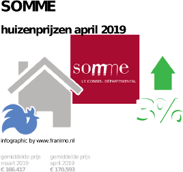gemiddelde prijs koopwoning in de regio Somme voor april 2019