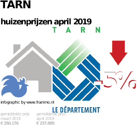gemiddelde prijs koopwoning in de regio Tarn voor april 2019