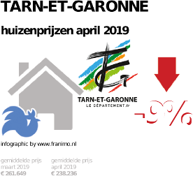 gemiddelde prijs koopwoning in de regio Tarn-et-Garonne voor april 2019