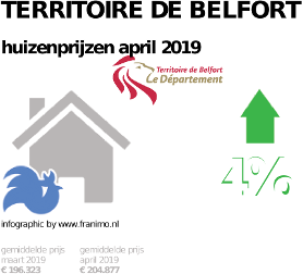 gemiddelde prijs koopwoning in de regio Territoire de Belfort voor april 2019